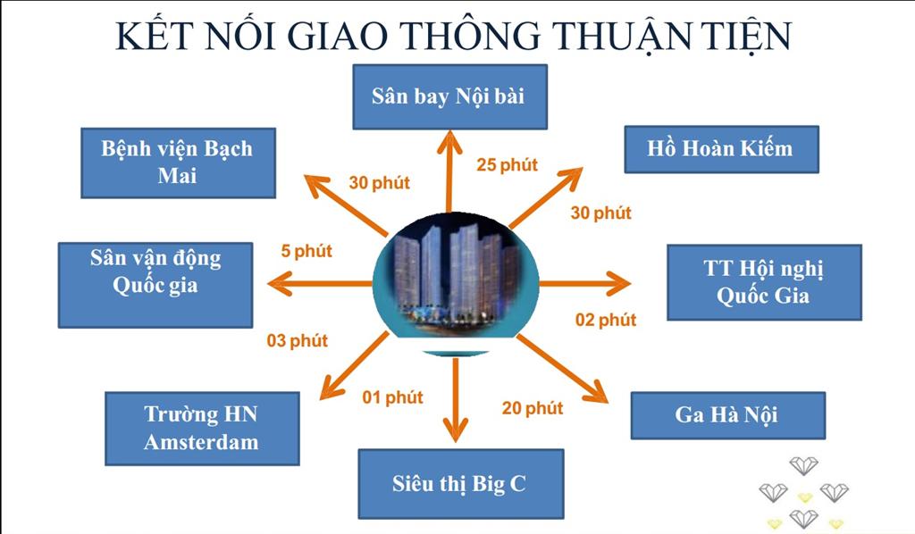 KẾT NỐI GIAO THÔNG TỪ D'.CAPITALE