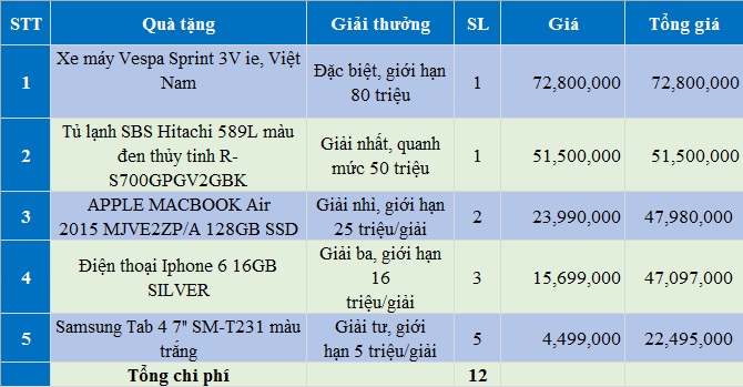 Cơ cấu giải thưởng khách mua park 1 - park hill