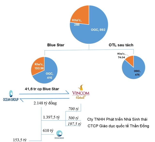 OTL được tách thành hai công ty Blue Star JSC và OTL