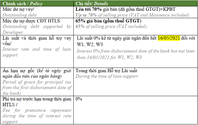 Chính sách bán hàng Vinhomes West Point - chính sách vay vốn