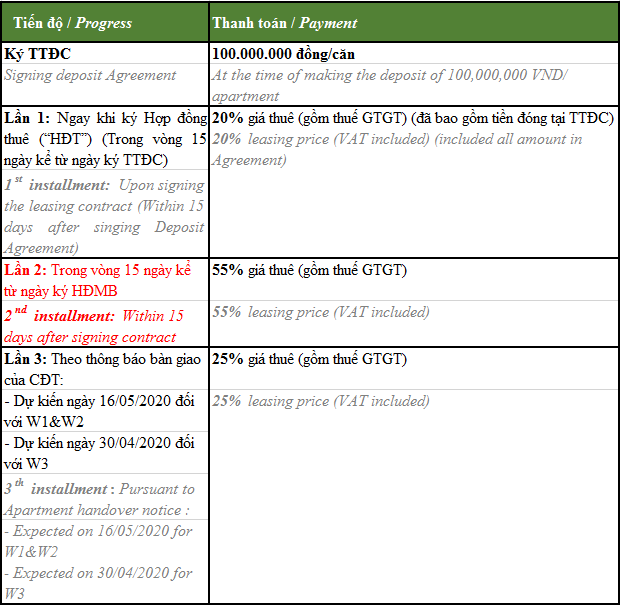 Chính sách bán hàng Vinhomes West Point - tiến độ thanh toán thuê