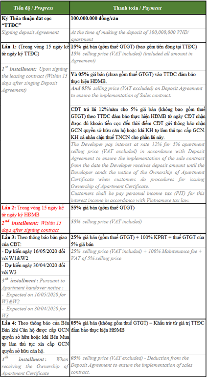 Chính sách bán hàng Vinhomes West Point - tiến độ thanh toán